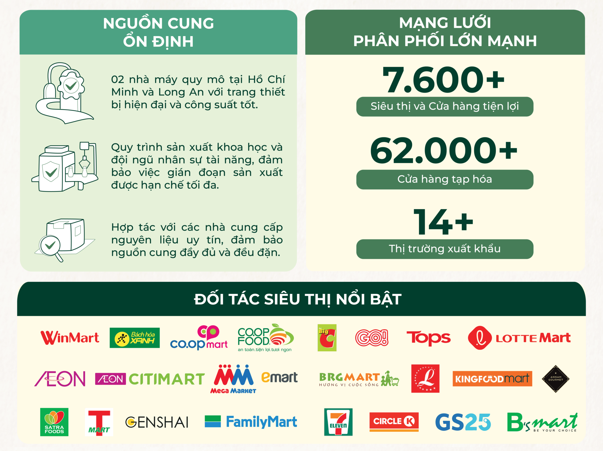 Hệ thống phân phối gia vị rộng khắp của Dh Foods